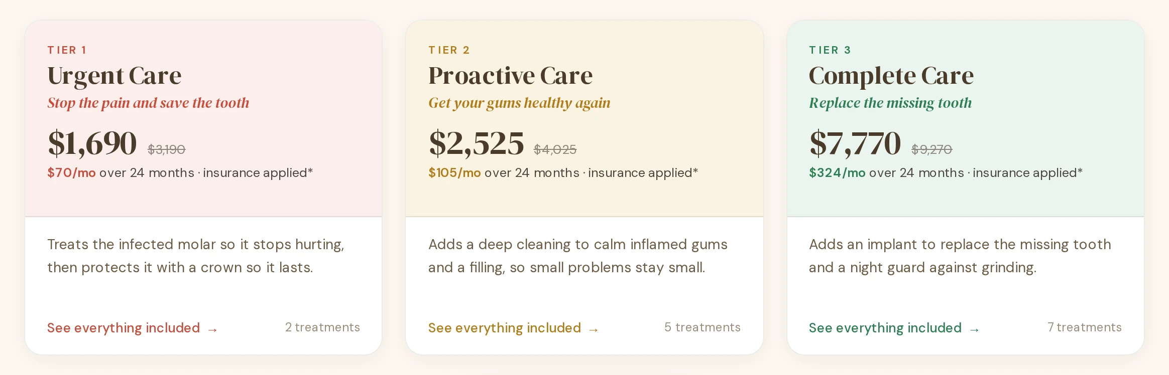 A patient's three options in TreatPath — Urgent, Proactive and Complete Care — each with a plain-language summary, its price after insurance and a monthly payment